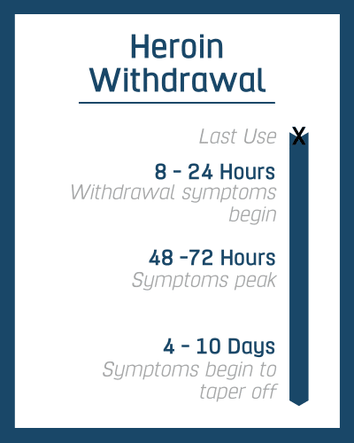Heroin Withdrawal Symptoms can begin as early as eight to 24 hours past the last use. Symptoms will peak at 48-72 hours and will begin to taper off at 4-10 days past last use.