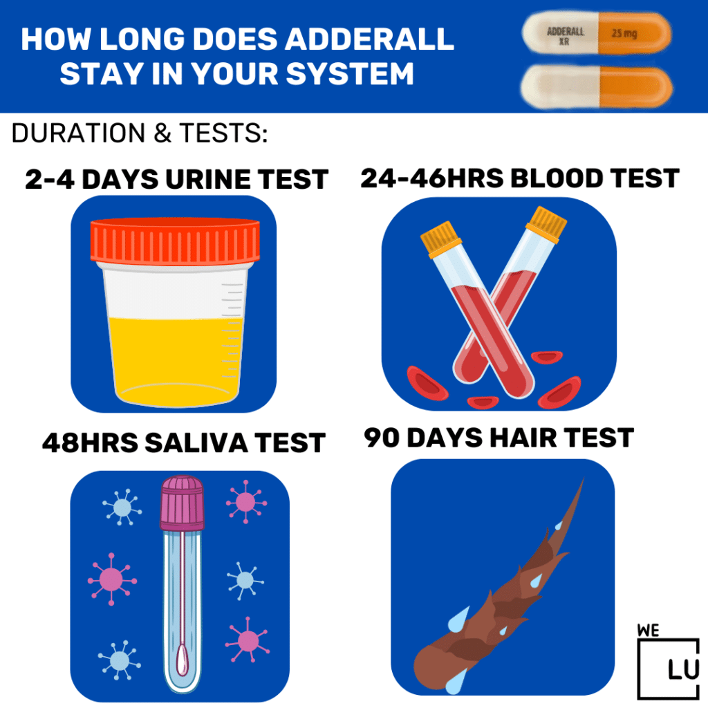 How long adderall lasts in your system depends on the type and sensitivity of the drug test being taken. It will take  2-4 days for a urine test, 24-46 hours for a blood test, 48 hours for a saliva test, and 90 days for a hair test.