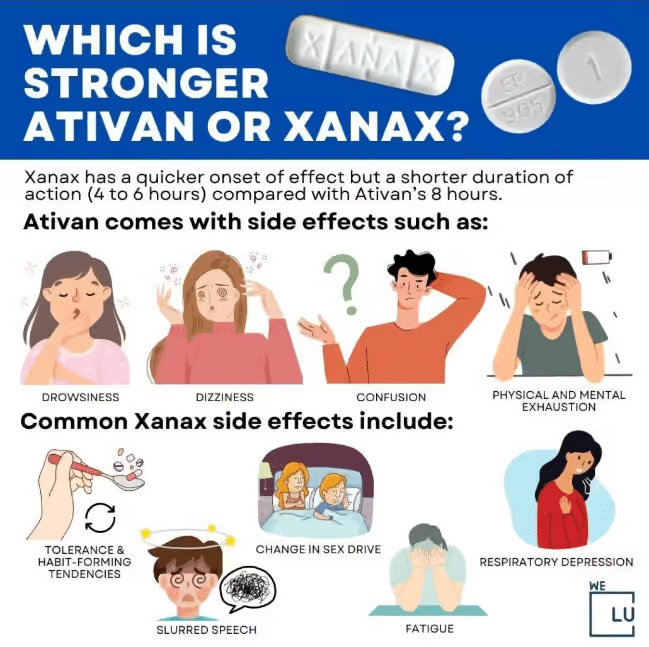 Ativan Vs Xanax Difference & Similarity. Xanax vs Ativan Which is Stronger? Ativan Vs Xanax Which is Better, Safer & More Effective? Generic Lorazepam Vs Alprazolam Guide.