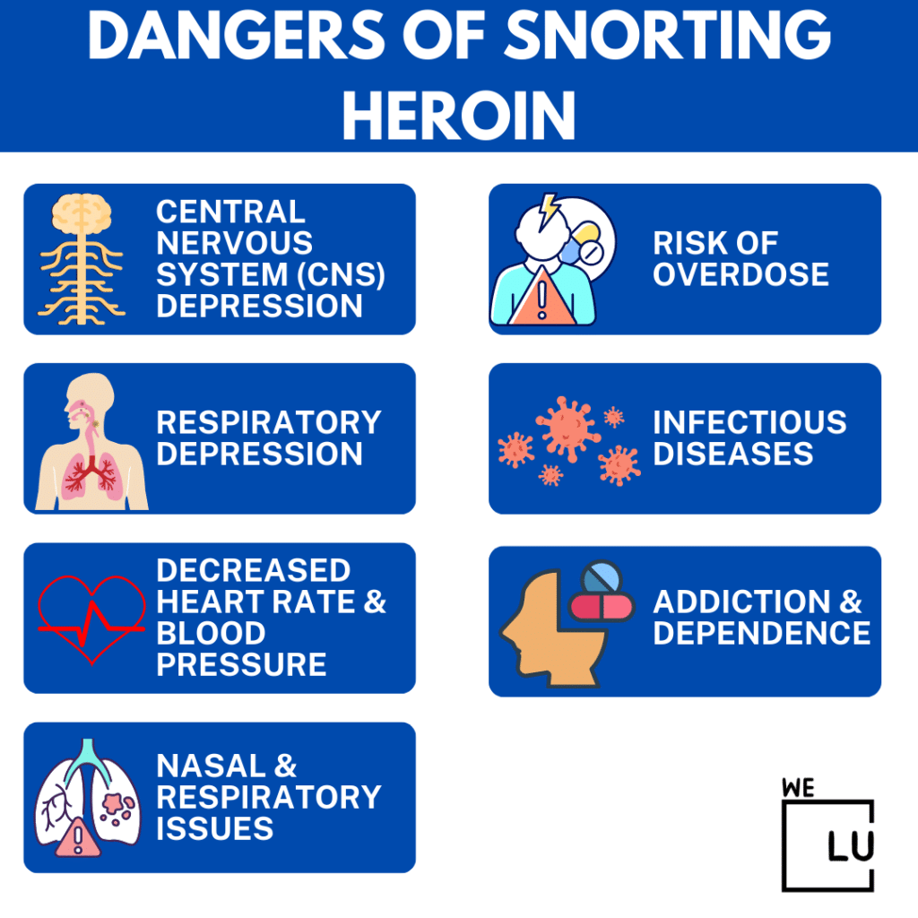 The risks of a heroin overdose from snorting the drug are similar to those associated with other methods of administration, although the specific impact may vary