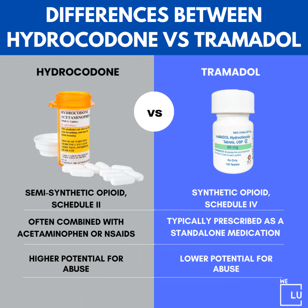 Like other opioids, tramadol may cause side effects ranging from nausea and dizziness to constipation.