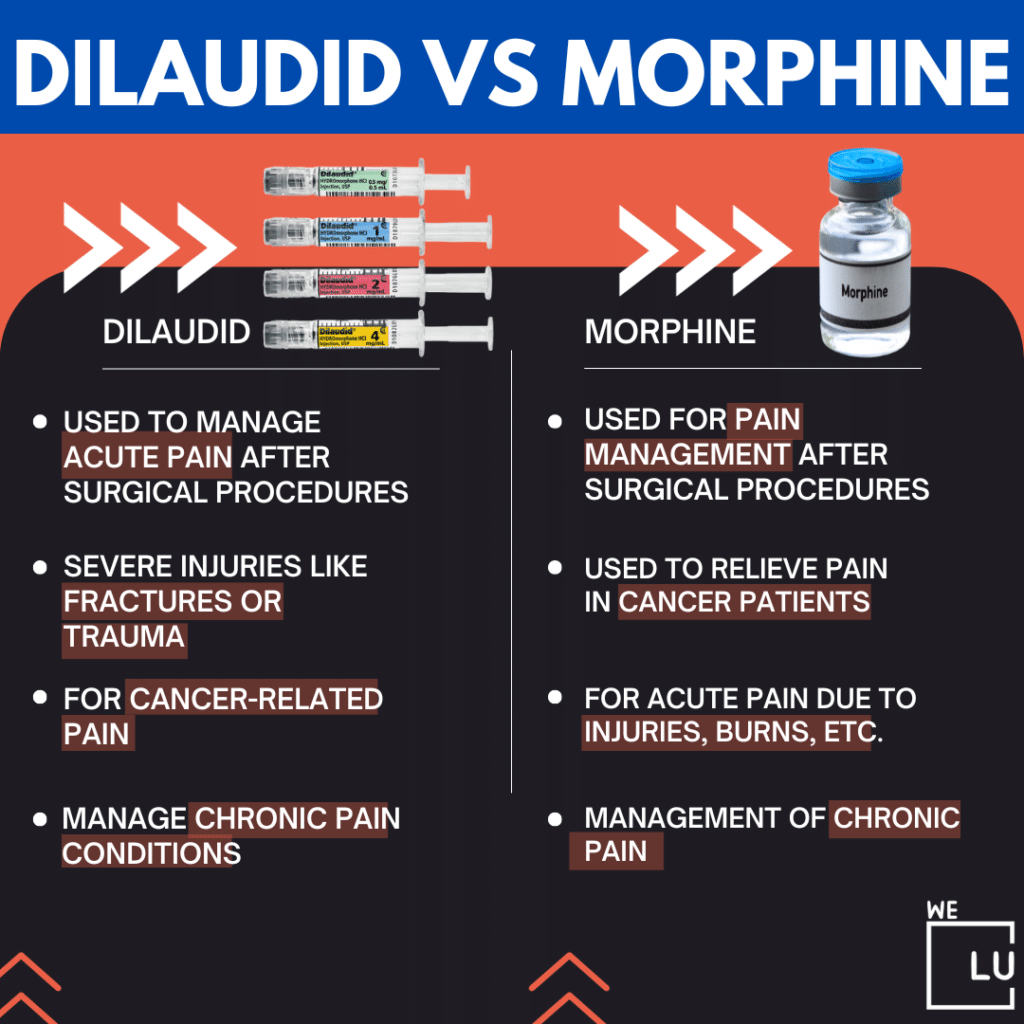 Morphine and Dilaudid (hydromorphone) are both opioid analgesics used to manage pain, but they have some differences, primarily in potency and the rate at which the body absorbs the medicines.