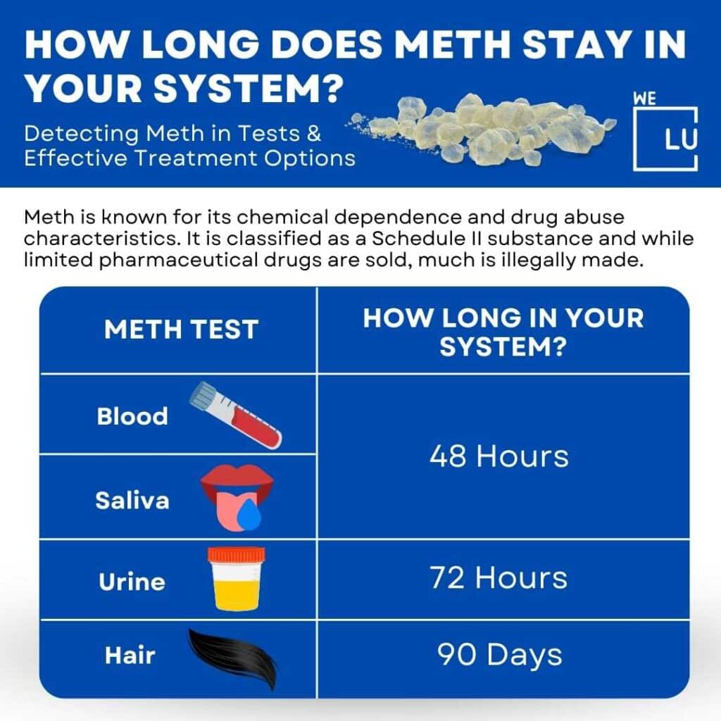 How long does meth stay in your system? The duration that meth remains in your system depends on the type and sensitivity of the blood test being done.