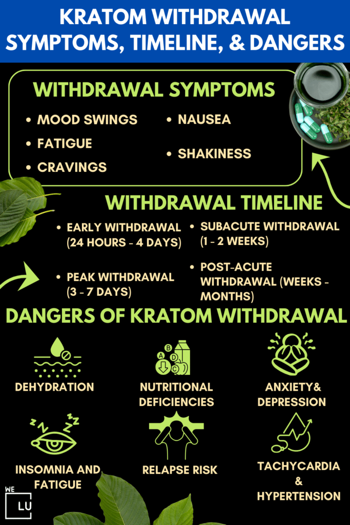 While kratom withdrawal is generally considered less severe than withdrawal from substances like opioids, it can still present challenges and discomfort for individuals who have developed dependence.