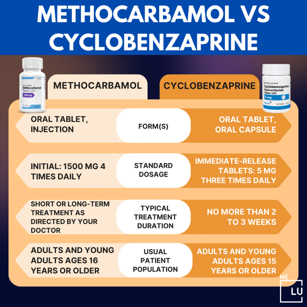 The choice between cyclobenzaprine (Flexeril) and methocarbamol (Robaxin) often depends on the specific musculoskeletal condition being treated, individual patient characteristics, and the healthcare provider's preferences