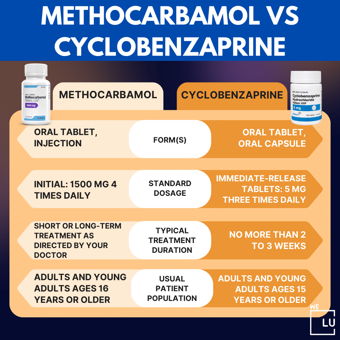 Methocarbamol Vs Cyclobenzaprine Similarities & Differences