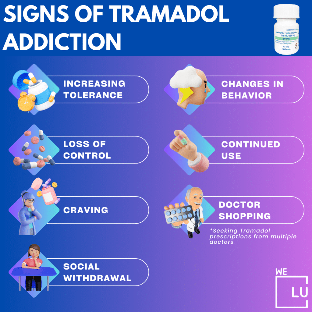 As the body becomes accustomed to the presence of tramadol, it adjusts its functioning to maintain a state of balance.