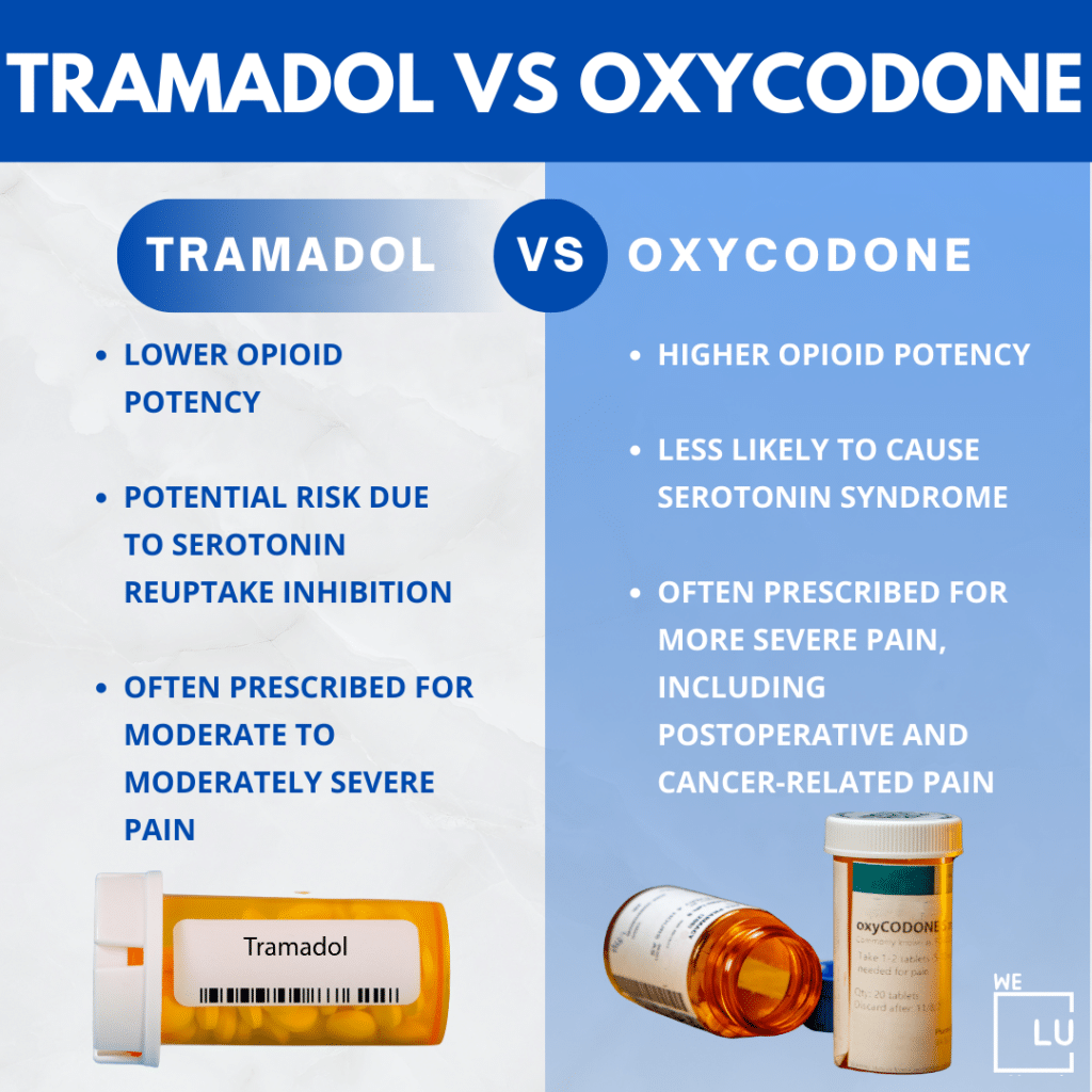 The choice between oxycodone and tramadol depends on several factors, including the type and severity of pain, the individual patient's medical history, and the risk-benefit profile of each medication.