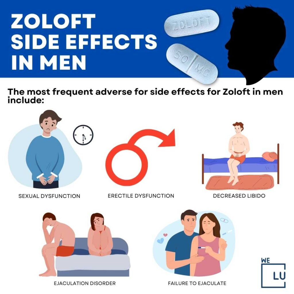 Zoloft side effects in men include sexual dysfunction, erectile dysfunction, decreased libido, ejaculation disorder, and failure to ejaculate.