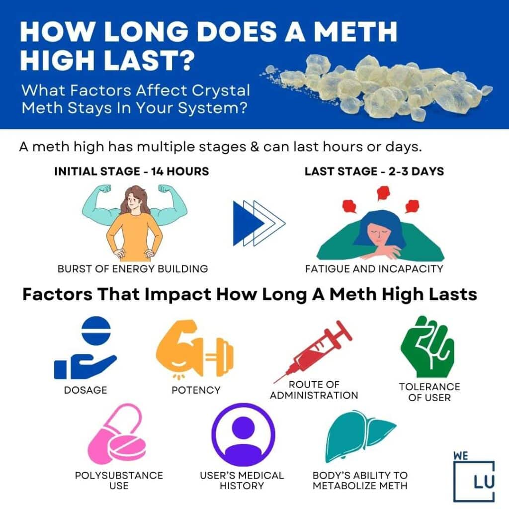 How long does a meth high last? A meth high has multiple stages and can last hours or days. The initial stage lasts 14 hours, while the last stage lasts for around 2 to 3 days.